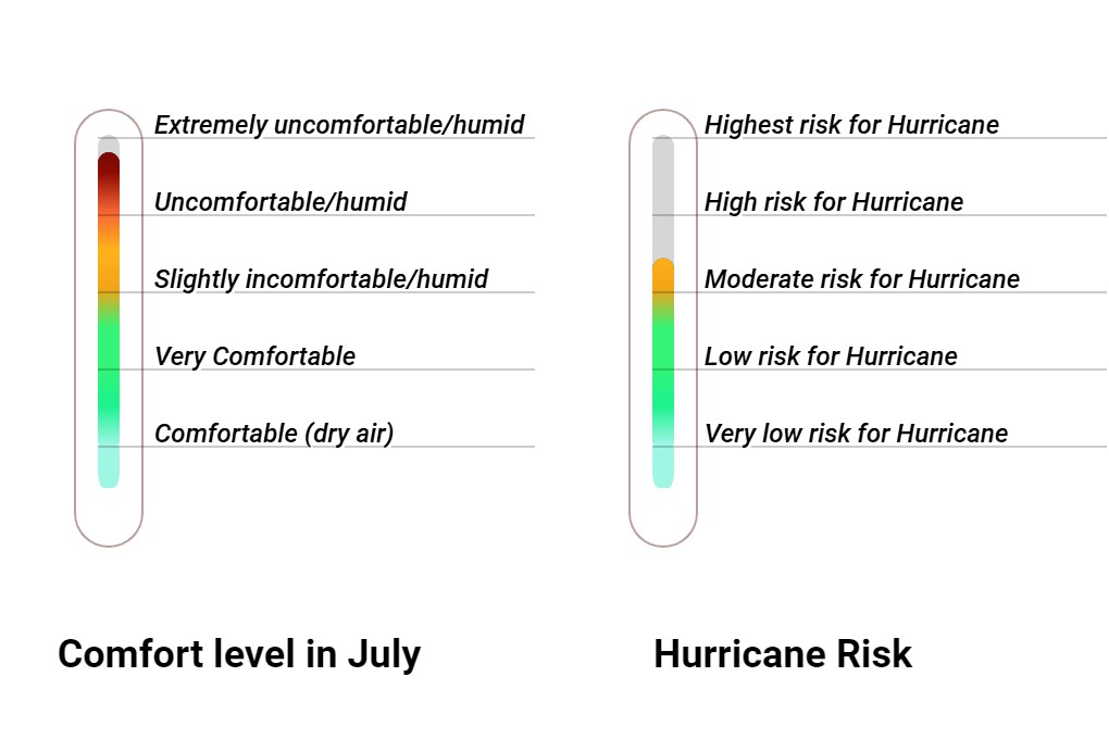 Wintersun Comfort grade and huricane risk